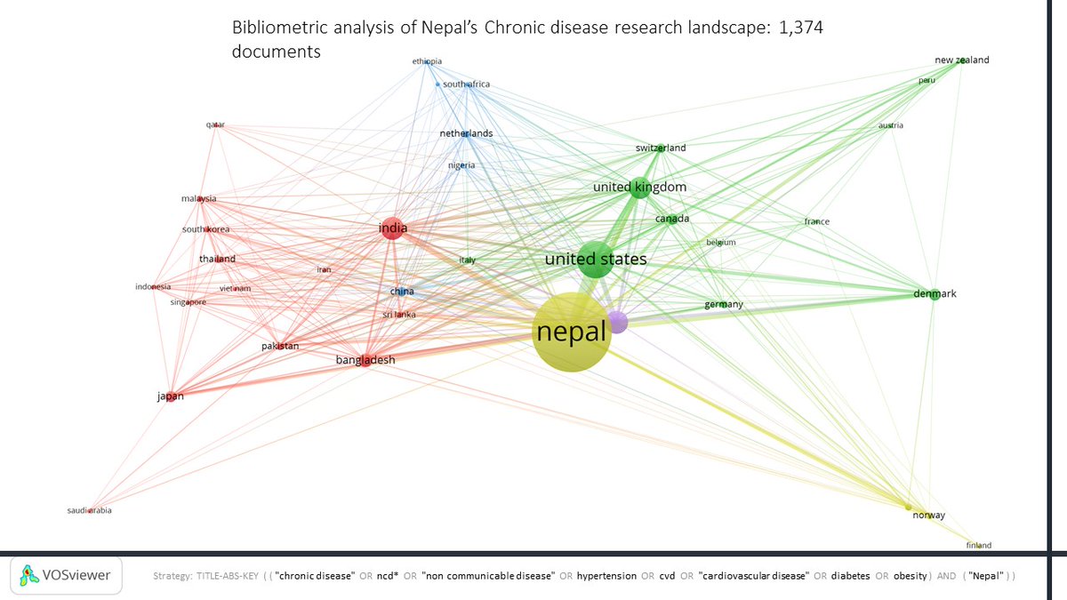 ShivaRajMisra's tweet photo. Remarkable growth in chronic disease research in Nepal 🔥, visualized: #Fig1. Author's affiliation (country) #Fig2 where it has been cited (country).  #Fig3 #Fig4 Cluster map of authors + keywords.  Continuous impetus needed to improve growth and quality #bibliometricanalyses https://t.co/tYpt1P2kS1