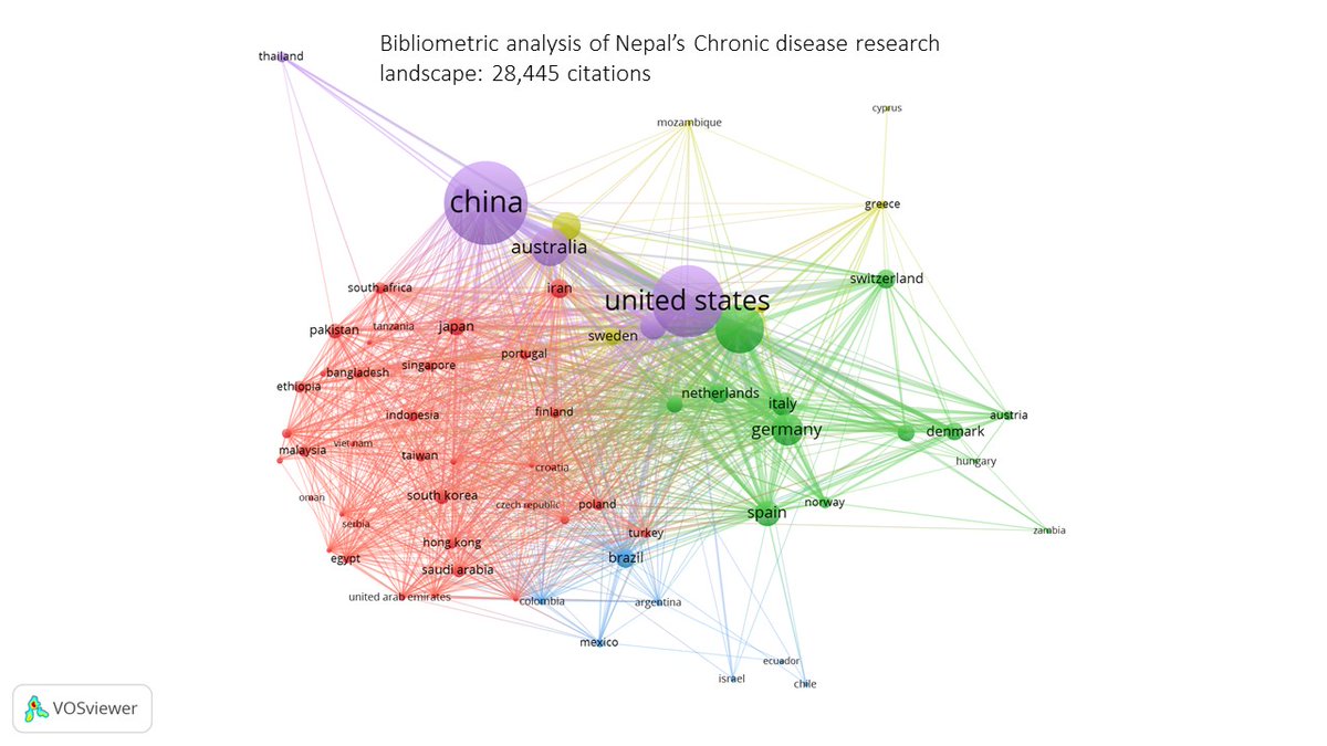 ShivaRajMisra's tweet photo. Remarkable growth in chronic disease research in Nepal 🔥, visualized: #Fig1. Author's affiliation (country) #Fig2 where it has been cited (country).  #Fig3 #Fig4 Cluster map of authors + keywords.  Continuous impetus needed to improve growth and quality #bibliometricanalyses https://t.co/tYpt1P2kS1