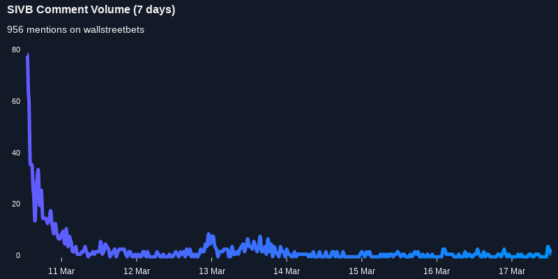 $SIVB was the 4th most mentioned on wallstreetbets over the last 7 days

Via https://t.co/gkl1KVlada

#sivb    #wallstreetbets  #stockmarket https://t.co/DqeFloE64h