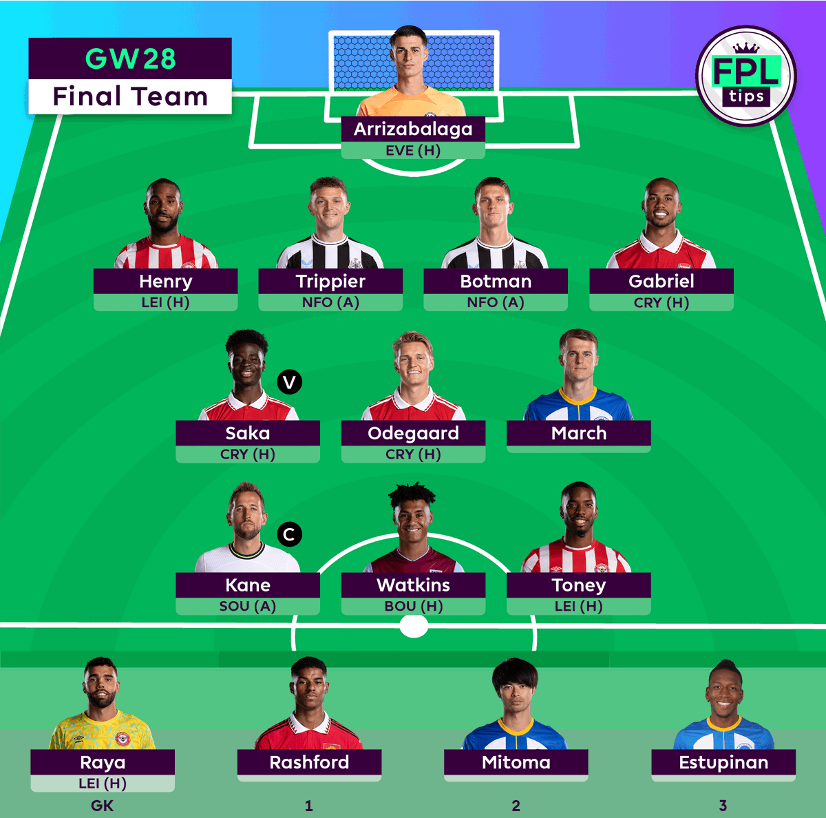 🔒 | Final Team for #BGW28:

↩️ Haaland
↪️ Watkins

©️ Kane

🏦 ITB: 7.7 | 📈 OR: 186k | #FPL