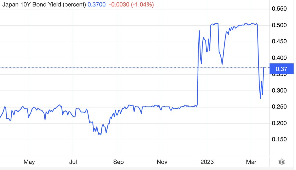 MacleodFinance's tweet photo. Interesting to see 10-yr JGB yield rising. This market is probably the most suppressed and mispriced of the lot. Serious consequences will follow... https://t.co/F0ygzxLsJc