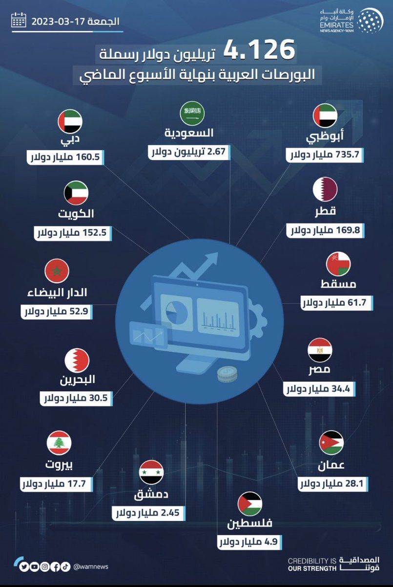 amaway's tweet photo. من الضروري وضع سوق الخرطوم للاوراق المالية تحت المجهر وبصورة عاجلة
1️⃣يجب إعادة النظر وتقييم تجربة السوق من حيث دوره في النشاط الاقتصادي وأثره على الاقتصاد
2️⃣لابد من عملية إعادة تقييم شاملة لأصول الشركات المدرجة 
3️⃣لابد من اعادة النظر في موضوع شهادات المشاركة الحكومية (شهامة) https://t.co/uVIs2jHzJT