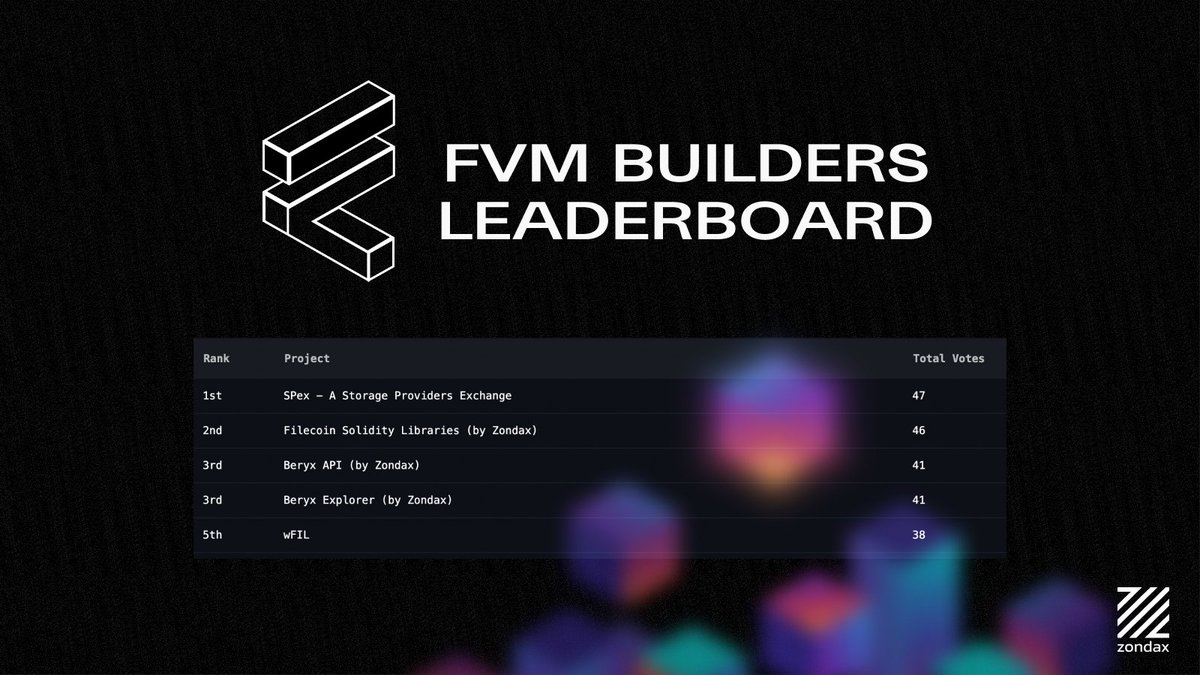 _zondax_'s tweet photo. 🎉We are thrilled to announce that 3 of our projects made it to the top 5 winners of Filecoin's Impact Evaluator program 🏆
BIG thanks to the @Filecoin community for recognizing our contributions to the ecosystem & @fvmdev🙏
🙌 #Beryx #SolidityLibs
https://t.co/Zlr4hoFIZT https://t.co/JzFiigcqTw