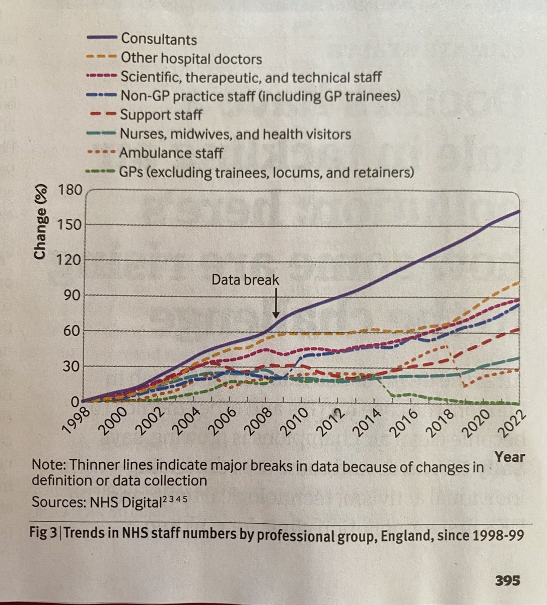 And we wonder why GPs are so stretched and patients find it hard to see a GP!  See the data for %increases in NHS staff (bottom line GPs)⁦<a href="/bmj_latest/">The BMJ</a>⁩ ⁦⁦<a href="/drlukeevans/">Dr Luke Evans MP</a>⁩