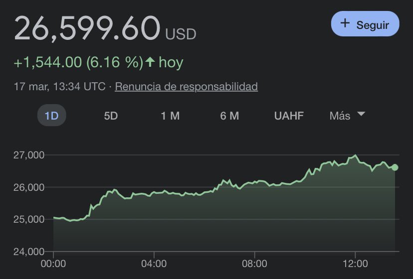 El valor del #bitcoin hoy viernes 17 de marzo