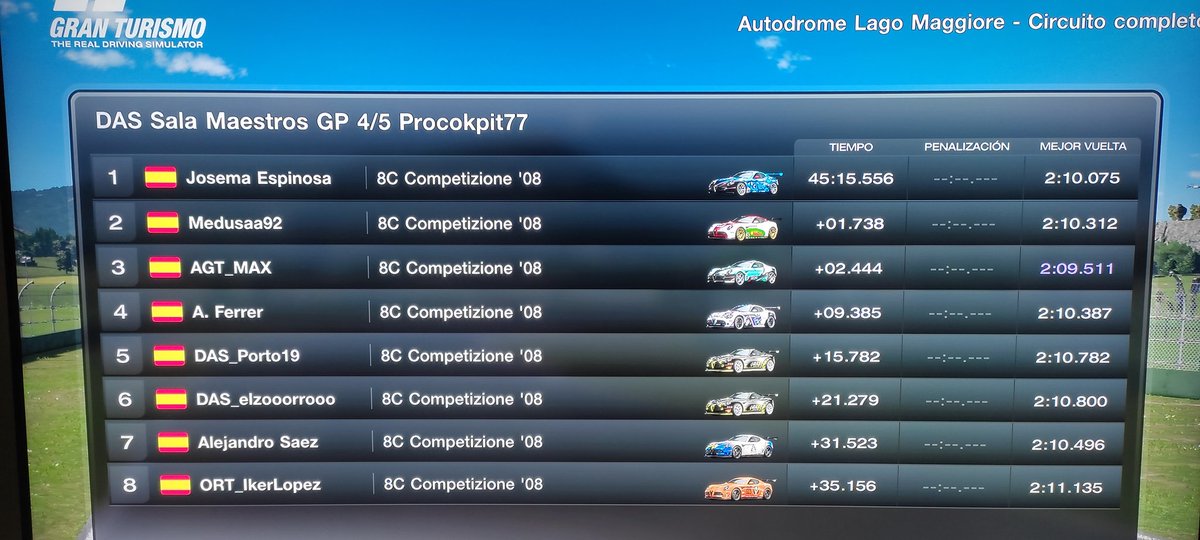 Con una estrategia arriesgada conseguimos una P5 sufriendo en las últimas vueltas de cada stint pero contento con el ritmo!! A por más <a href="/MotorsportDas/">DAS Motorsport | #beDAS</a>