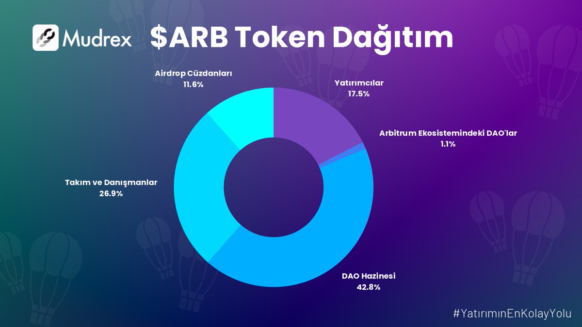MudrexTR's tweet photo. 🏦 Yeni yapıya göre $ARB token sahipleri, Arbitrum One ve Nova ağlarının yönetimini DAO aracılığıyla kontrol edecek. 

$ARB token dağıtımı: https://t.co/touoEAmT0D