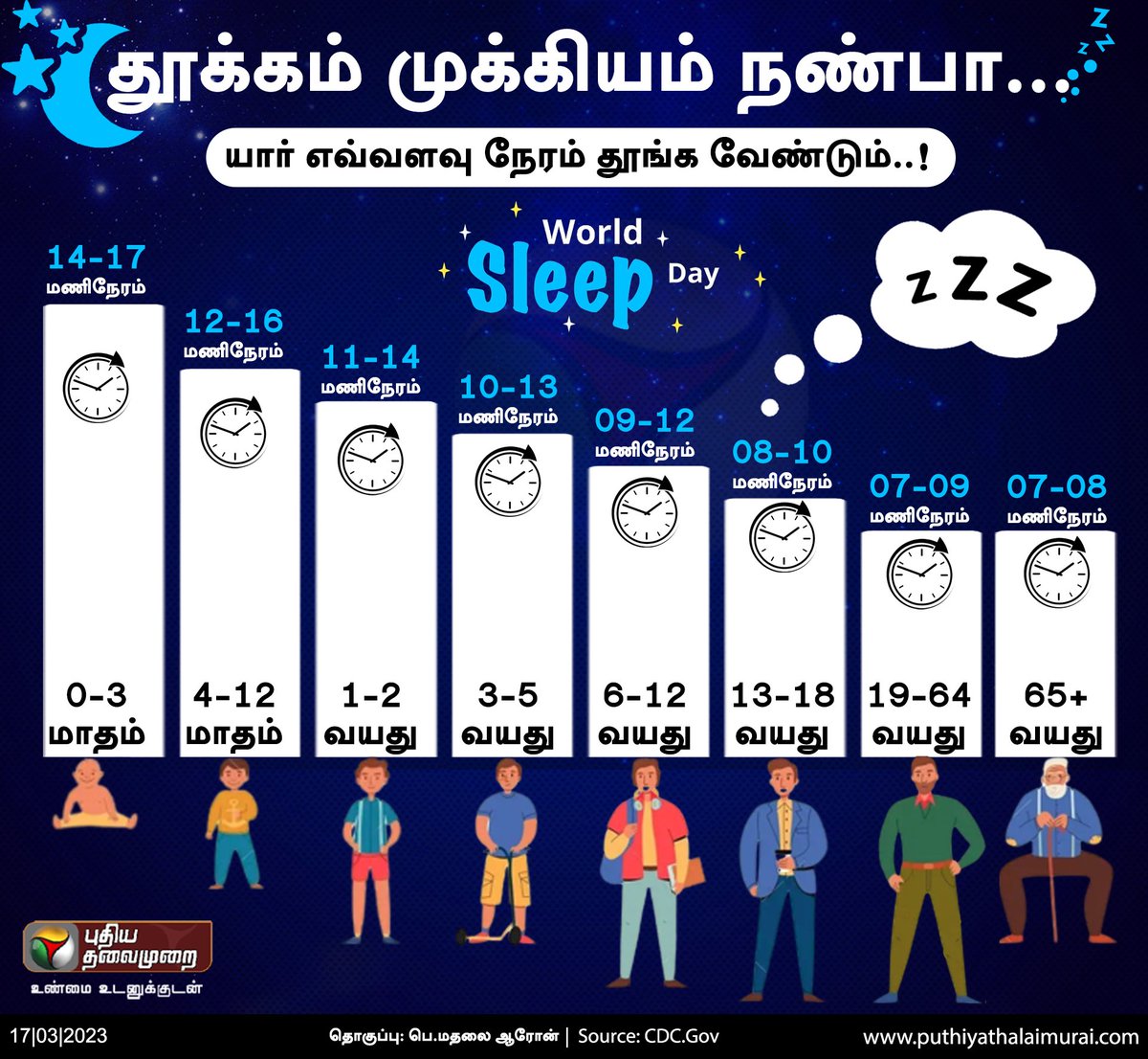 PttvNewsX's tweet photo. தூக்கம் முக்கியம் நண்பா..!
யார் எவ்வளவு நேரம் தூங்க வேண்டும்..!
#WorldSleepDay | #WorldSleepDay2023 | #SleepDay | #Sleep | #PTInfoGraphics | #SleepBetter | #SleepCalculator | #Bedtime | #SleepingTime https://t.co/FNBqniUo8S