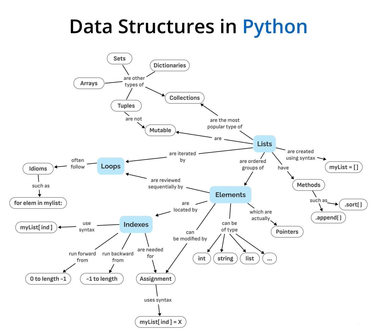 AgileDirective's tweet image. Python Data structure
