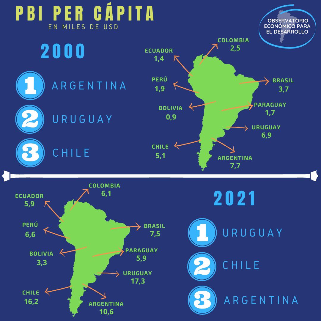 observaeco's tweet photo. Argentina cayendo en términos de PBI per cápita. Sus vecinos crecen en gran proporción mientras que Argentina no está ni cerca de duplicarse. https://t.co/U0b013dvAo