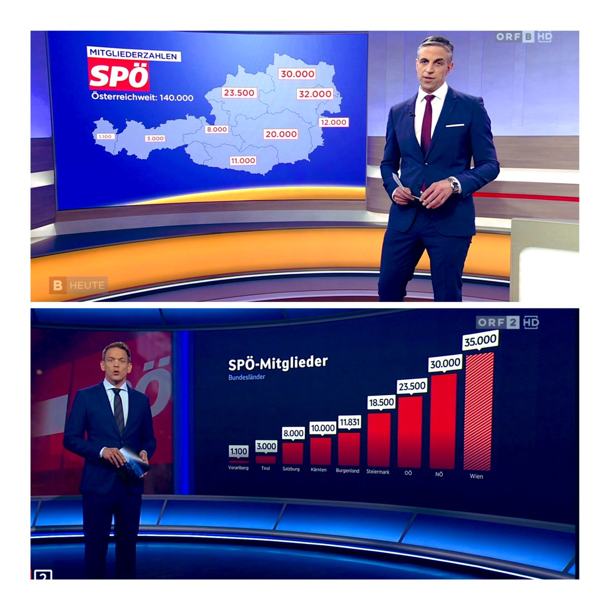 Wer hat hier eigentlich von wem die Mitgliederzahlen erfragt? Und warum wird 1/9 Landesorganisationen ganz genau aufgeführt während es anscheinend niemanden stört, dass es bei der größten knapp 10% Unterschied gibt?! <a href="/ORF/">ORF</a> <a href="/MartinThuer/">Martin Thür</a> <a href="/HannesAuer/">Hannes Auer</a>