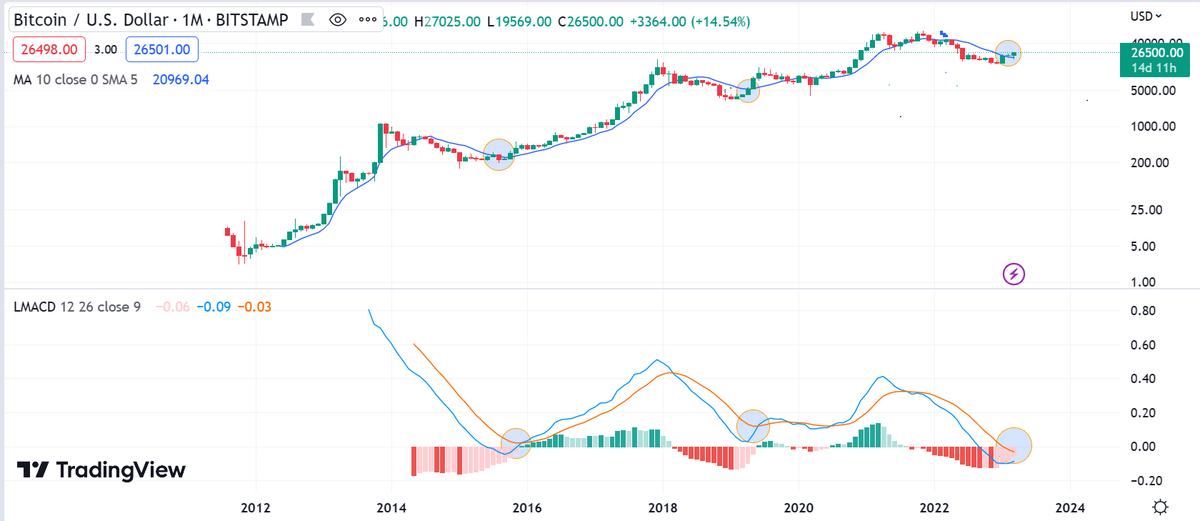 sonicfund's tweet photo. Every #Bitcoin bull market has started with a close above the 10 Month moving average which we are above👀🔥

Monthly MACD is also rolling over and about to cross. 

Looks like we have a great year ahead of us🤝 https://t.co/lgaw9gHOBk