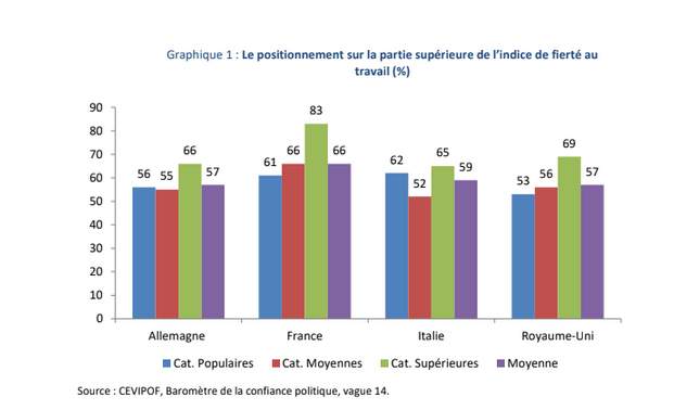 ScPoResearch's tweet photo. #Baroconfiance 2023 - 🧵1 - Les français sont nettement plus fiers de travailler que les travailleurs des nations voisines  @CEVIPOF https://t.co/JMwZ5VyQYF