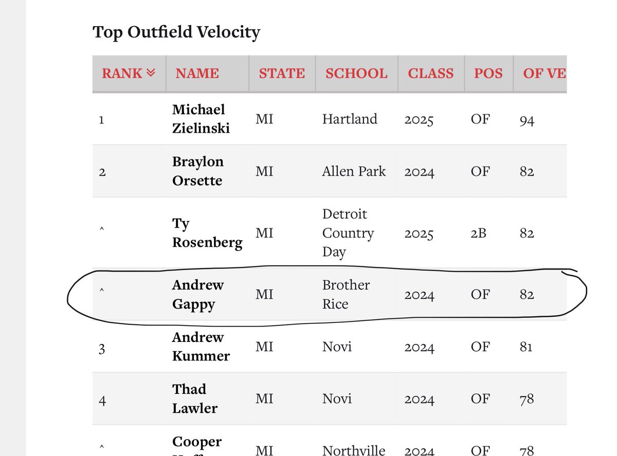 Stats from showcases I attended this winter.