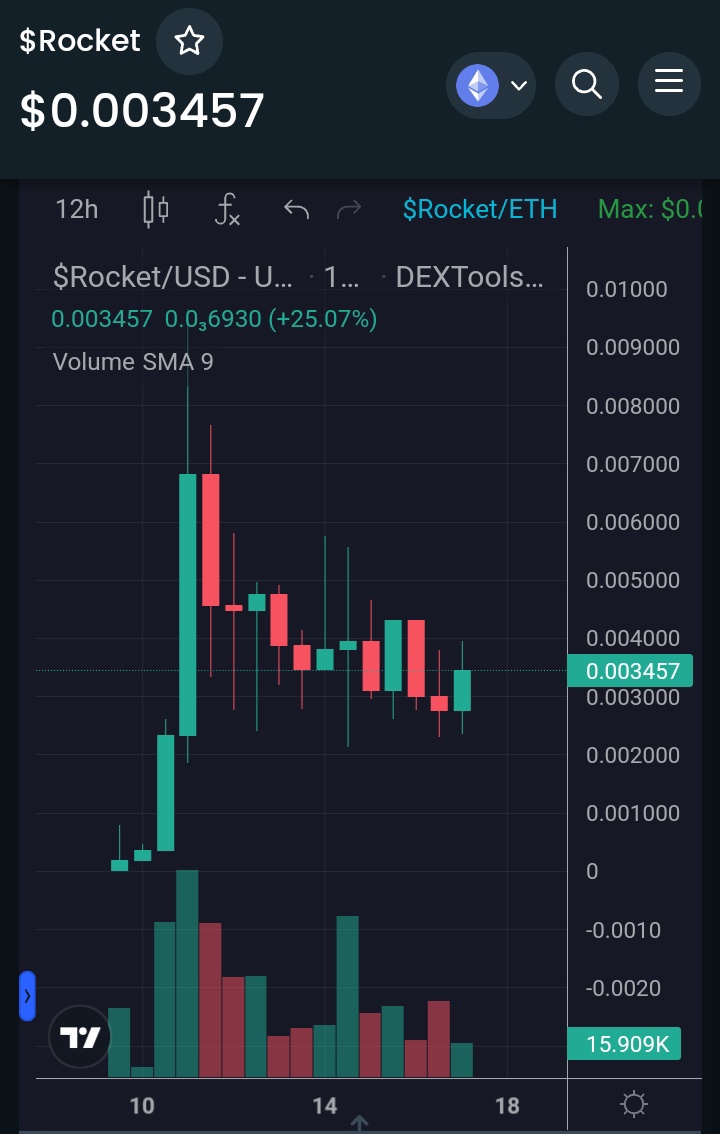 Big_KD01's tweet photo. #FALCONROCKETAI AKA $ROCKET
IS READY FOR A MASSIVE BREAKOUT SOON π #ETH #Falcon9
VERY BULLISH PROJECT π¨
@FalconRocketAI
CA: 0x3c8601a786426b093a43526ec929ab1d0d00f2e7 https://t.co/nbDfdBBytI
