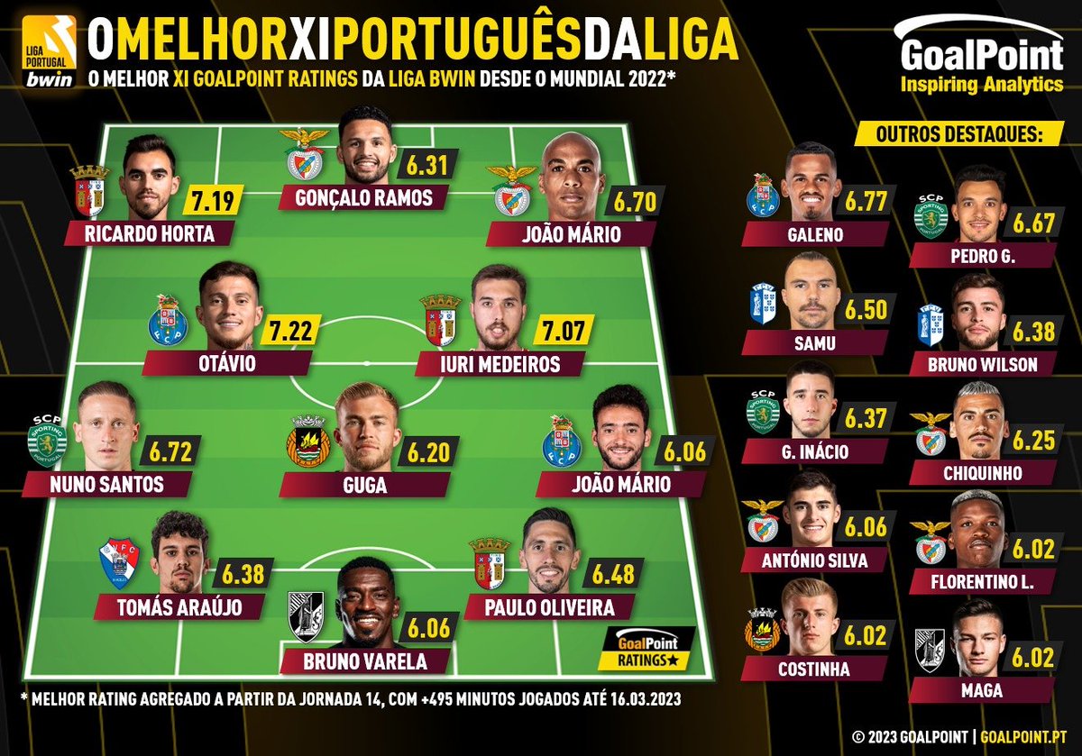 (1/2) Agora que Martínez 🇪🇸 já deu as suas escolhas aqui ficam os melhores ratings portugueses 🇵🇹 da #Ligabwin desde o Mundial do Qatar...

Análise: bit.ly/3FsKaIR

#RatersGonnaRate #Portugal #VesteABandeira