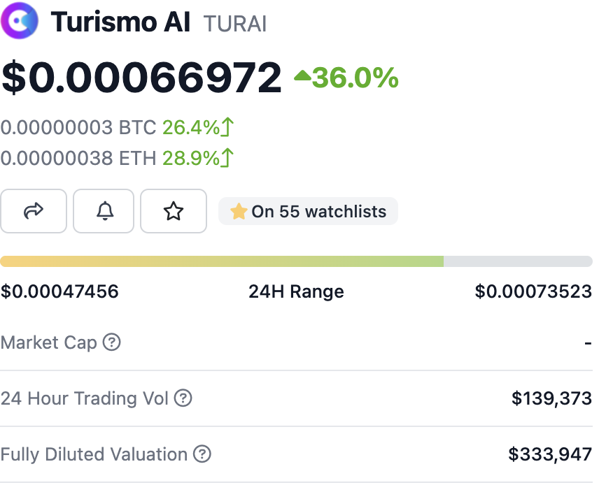 I've found $TURAI for the YOLO $ARB season micro-cap bet

<a href="/Turismo_ai/">Arbitrum Turismo AI (💙,🧡)</a> is building the autonomy of things on Arbitrum (💙,🧡)

Marketcap is $330K, already listed on CMC and CG with an experienced team.

#TurismoAI could be pumped on the $ARB listing. Keep an eye👀