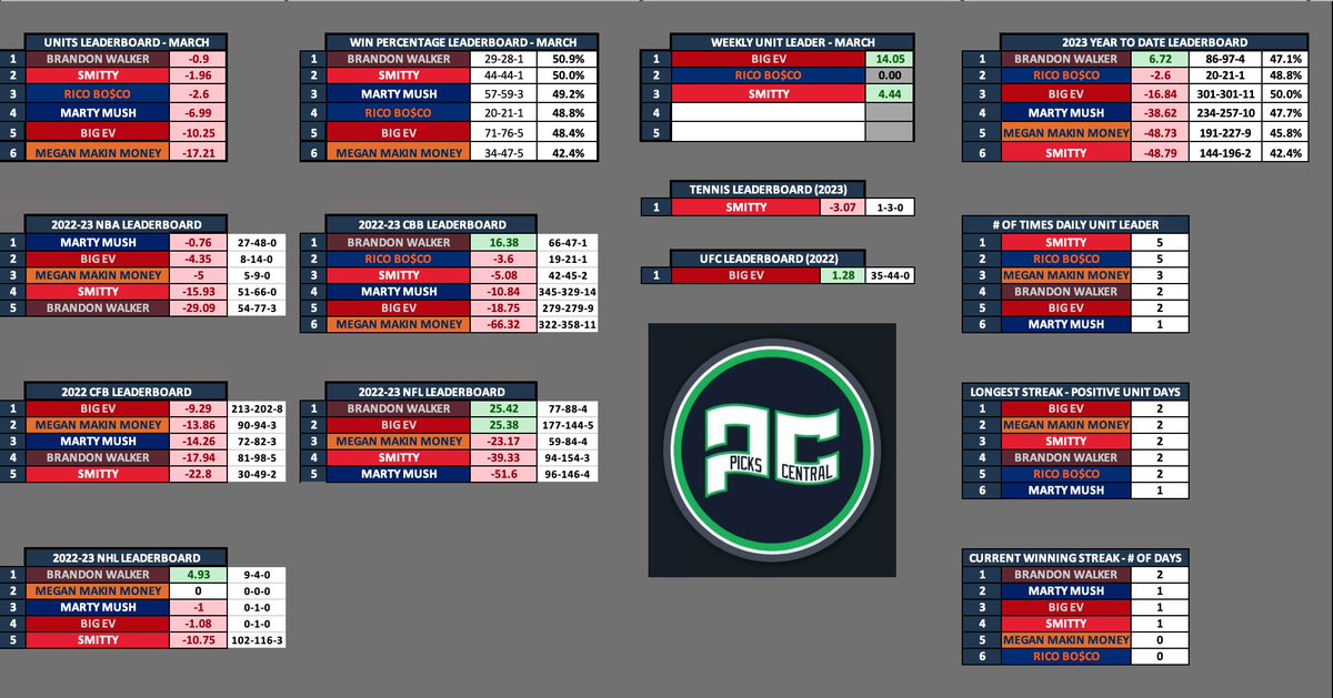 Barstool Picks Central Tracker on Twitter "standings after 3/16"