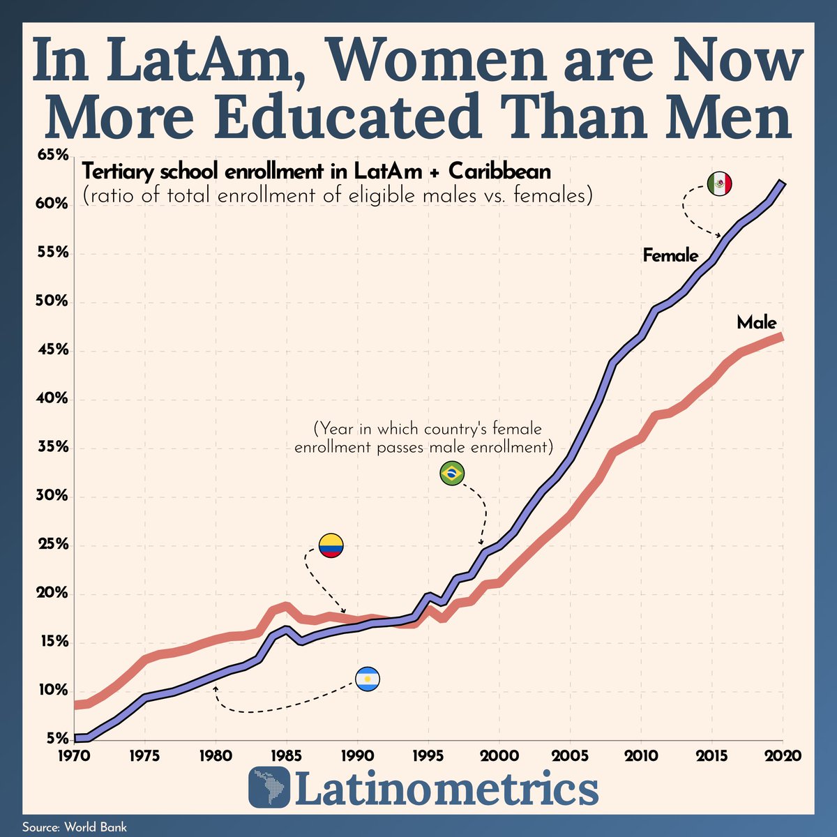 [1/10] The share of Latin American women going to college and beyond has grown 14x in the past 50 years.

Men’s share is roughly ten years behind women’s.

A thread on female education progress in LatAm 👩‍🎓: