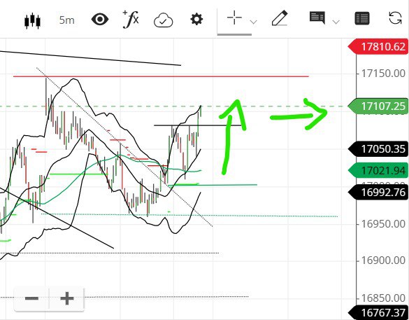 MadhurRaut1's tweet image. #intradaytrading #logic #tradinglogic #Nifty #OptionsTrading
Logic explained
1) 17000 levels was the Highest OI support today since morning,but the support was not strong enuf to go long .
2) I was waiting for support to be formed on charts.
3)At 1:50 support was formed on chart