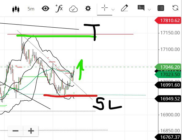 MadhurRaut1's tweet image. #intradaytrading #logic #tradinglogic #Nifty #OptionsTrading
Logic explained
1) 17000 levels was the Highest OI support today since morning,but the support was not strong enuf to go long .
2) I was waiting for support to be formed on charts.
3)At 1:50 support was formed on chart