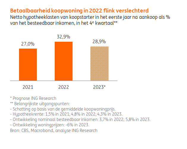Starters op de #woningmarkt waren eind 2022 door de hogere #hypotheekrentes bijna een derde van hun besteedbaar inkomen kwijt aan hypotheeklasten. Dit aandeel lag in de afgelopen 20 jaar nooit zo hoog, aldus een analyse van #ING Research: ing.nl/zakelijk/econo… <a href="/BaniMirjam/">MirjamBani</a>