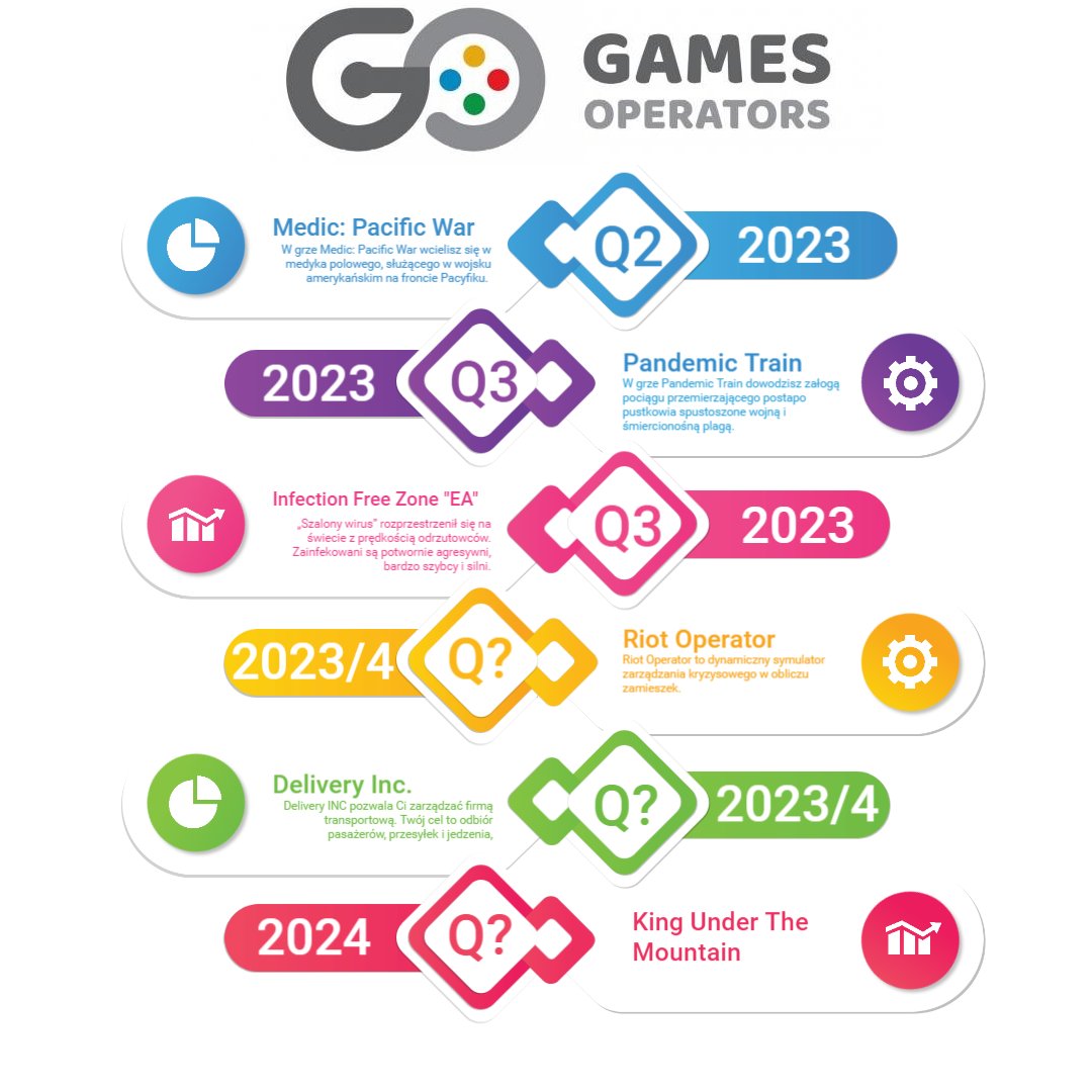 Suilerua_'s tweet photo. #gop #gameoperators
Pipeline własnej produkcji.
Jak się spodoba to zrobię również na rok 2024, bo jest dość dużo obiecujących produkcji :)
PS: Niedługo wejdę w
nieformalną ewangelizację grupy ;)
#newconnect #gpw #wig20 #wig #mwig40 #swig80 #gamedev #gaming https://t.co/8thd9b89Et