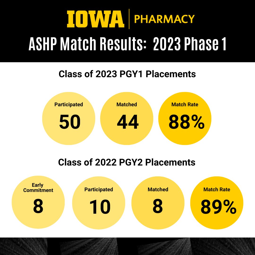 UIPharmacy's tweet photo. Congratulations to those who matched this week in the 2023 @ashpofficial Residency Match! ๐The PGY1 Phase 1 national average was 76%. Great work! Best of luck to those awaiting results for Round 2 in just a few weeks! ๐๐ค
#uipharmacyleads #matchday #pharmacymatch https://t.co/zMR3std8vL