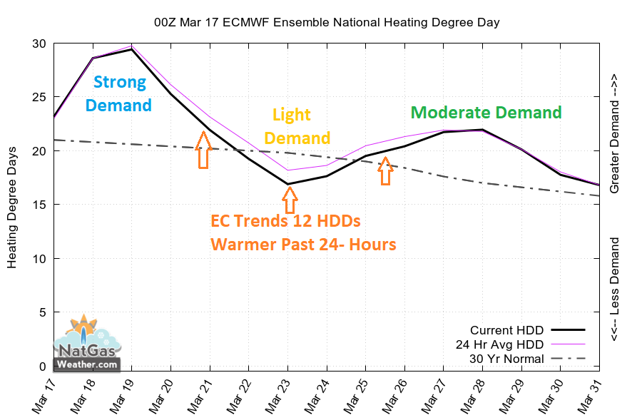NatGasWeather's tweet photo. As we told subscribers, the risk was the EC model was too cold &amp; would trend 5-10+ HDDs warmer.  It did by trending 11 HDDs warmer overnight to close the gap on the warmer GFS.  There's still a frosty over the US Sat-Tue but the after is closer to seasonal. #natgas #oilandgas https://t.co/ySqPH3EL7x
