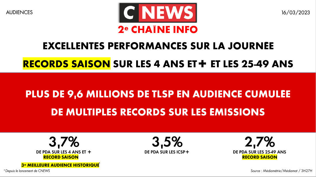 CNEWSLesOFF's tweet photo. #Audiences @CNEWS

Jeudi 16 mars

Plus de 9,6 millions de téléspectateurs en audience cumulée 

🚀 Records saison sur les 4 ans et + et les 25-49 ans 
🚀 Multiples records sur les émissions

👏Bravo aux équipes
🙏Merci de votre fidélité 

Détail des audiences ici 👇 https://t.co/qP9lk0cQrD