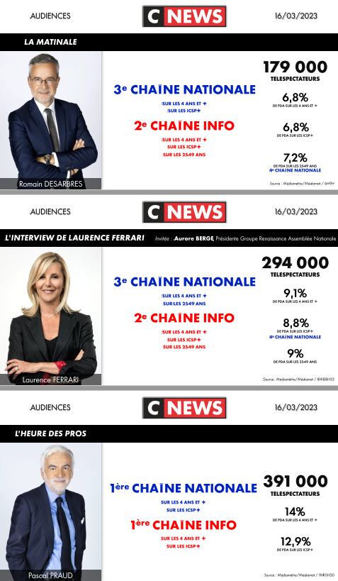 CNEWSLesOFF's tweet photo. #Audiences @CNEWS

Jeudi 16 mars

Plus de 9,6 millions de téléspectateurs en audience cumulée 

🚀 Records saison sur les 4 ans et + et les 25-49 ans 
🚀 Multiples records sur les émissions

👏Bravo aux équipes
🙏Merci de votre fidélité 

Détail des audiences ici 👇 https://t.co/qP9lk0cQrD