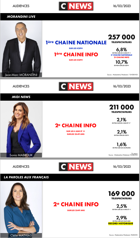 CNEWSLesOFF's tweet photo. #Audiences @CNEWS

Jeudi 16 mars

Plus de 9,6 millions de téléspectateurs en audience cumulée 

🚀 Records saison sur les 4 ans et + et les 25-49 ans 
🚀 Multiples records sur les émissions

👏Bravo aux équipes
🙏Merci de votre fidélité 

Détail des audiences ici 👇 https://t.co/qP9lk0cQrD