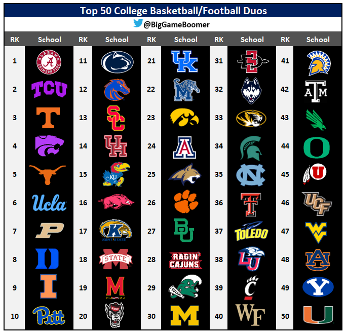 Top 50 College Basketball/Football Program Duos