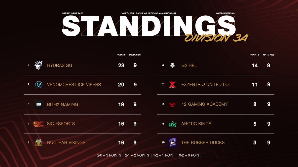 NLC - Northern League of Legends Championship tweet media