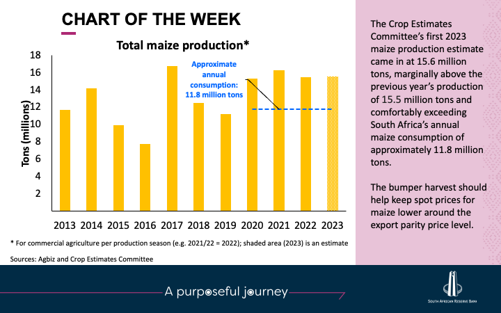 Chart of the week on total maize production