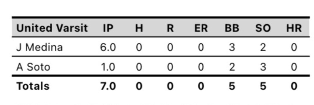 Big time performance by <a href="/JerryMedina0624/">Gerardo Jerry Medina III</a> and Alejandro Soto!!! Combined no hitter