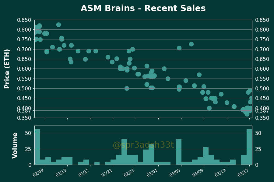 h2leads's tweet photo. ASM Brains - Price Action Analysis
Floor Price: 0.462 ETH
24 Hour Volume: 12 Trxs | 4.94 ETH
Owners/Supply: 2884/9188
Buy Floor Now: https://t.co/H3nPrfuPfN
View Activity: https://t.co/4g2D3SBWtE
#ASMBrains #NFTs https://t.co/6TM6uMbOSV