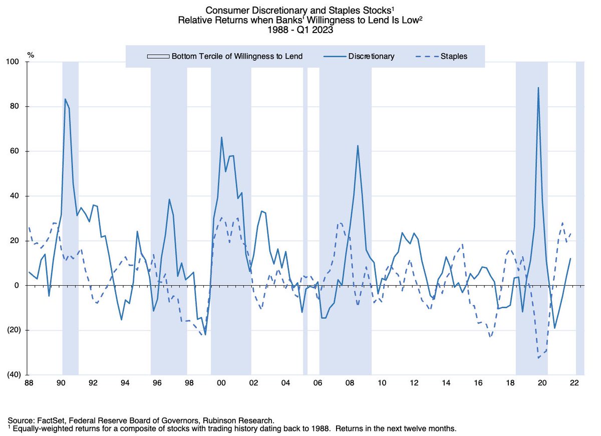 GavinSBaker's tweet photo. “Shaded areas in Figure 14 reflect periods in which banks’ willingness to lend was in the lowest tercile of history…Discretionary stocks have outpaced staples by 15% (look forward) when lending standards are at their tightest.”

Great stuff from Aram Rubinson.

Also leads 10 yr. https://t.co/VlJ5KqTumI