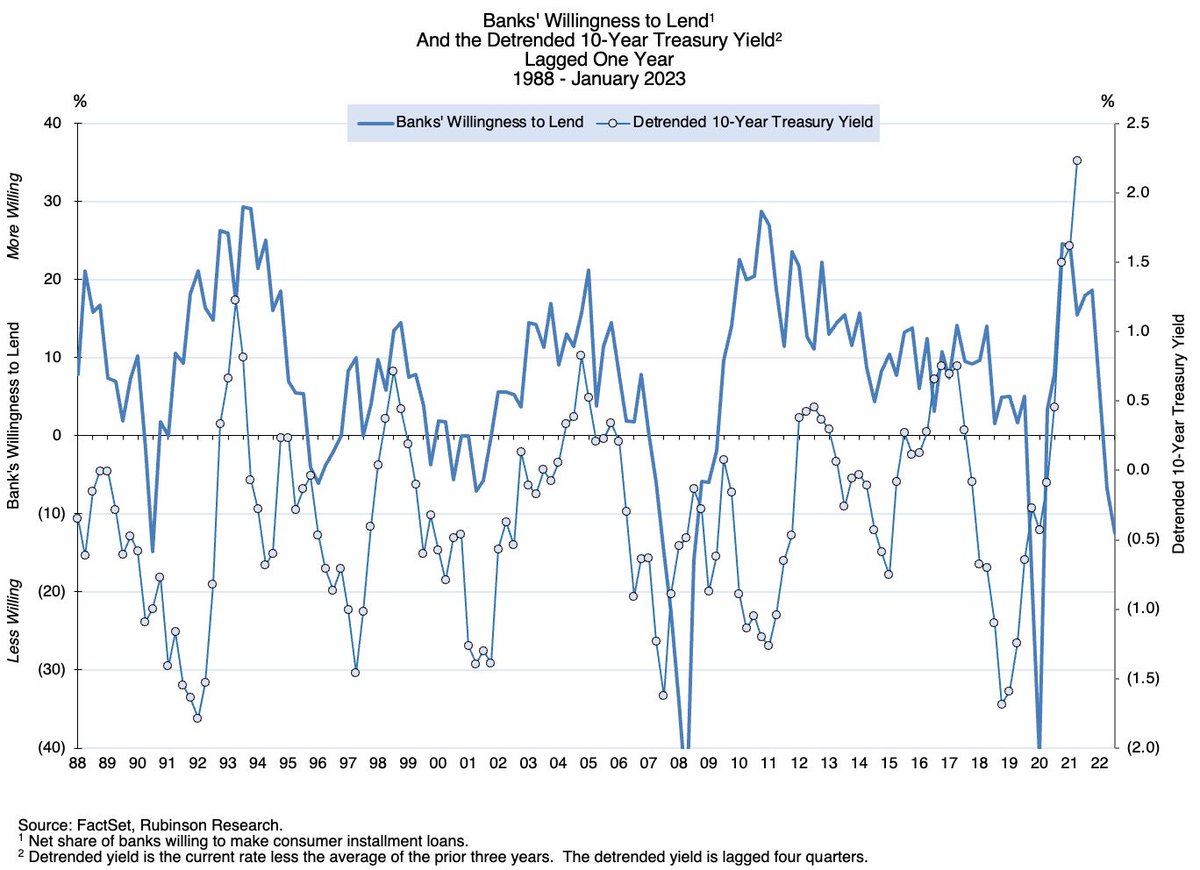 GavinSBaker's tweet photo. “Shaded areas in Figure 14 reflect periods in which banks’ willingness to lend was in the lowest tercile of history…Discretionary stocks have outpaced staples by 15% (look forward) when lending standards are at their tightest.”

Great stuff from Aram Rubinson.

Also leads 10 yr. https://t.co/VlJ5KqTumI