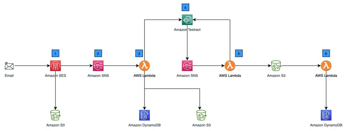 danilop's tweet photo. Nice solution 👉 Automatically extracting email attachment data to reduce costs and save time for local public health departments https://t.co/KrzzVkU8LF #AWS #MachibeLearning https://t.co/ToW5s0FCuT