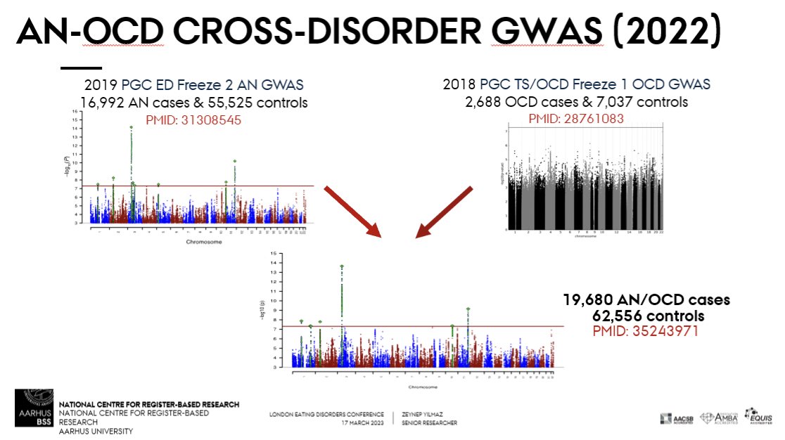 Mental_Elf's tweet image. GWAS are great for looking at genetic architecture - but need a large sample to robustly detect effects 

To increase sample size (and power) and speed up gene discovery, @ZYilmazPhD recommends using cross-disorder GWAS 

#LEDC2023