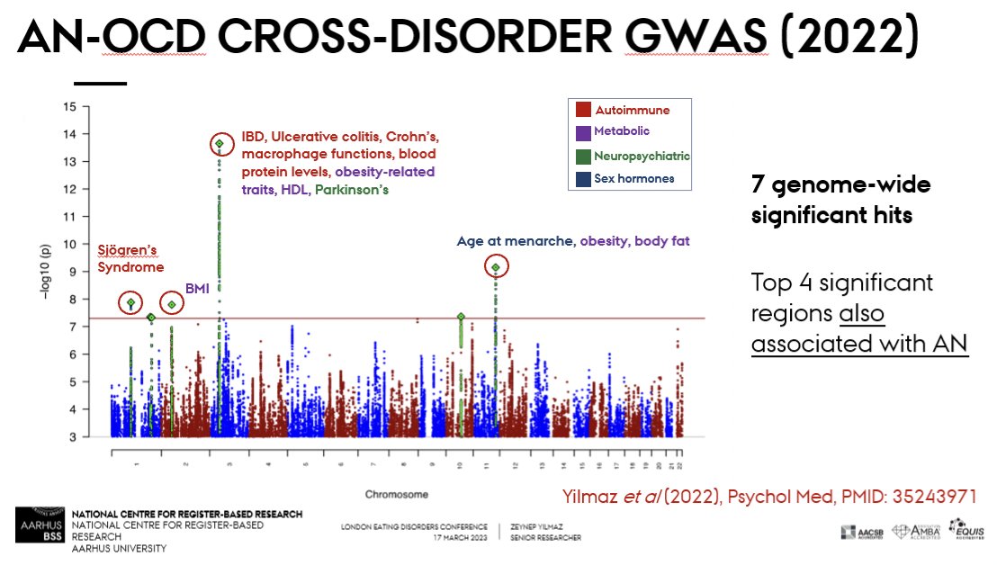 Mental_Elf's tweet image. GWAS are great for looking at genetic architecture - but need a large sample to robustly detect effects 

To increase sample size (and power) and speed up gene discovery, @ZYilmazPhD recommends using cross-disorder GWAS 

#LEDC2023