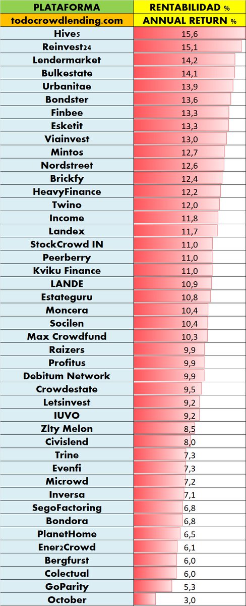 todocrowd's tweet photo. 🏆Clasificación de Plataformas de #crowdlending por RENTABILIDAD HISTÓRICA ANUALIZADA en nuestra última oleada de Estadísticas:

🥇 @hive5_p2p
🥈 @ReInvest24
🥉 @lendermarket 
 
Toda la info en https://t.co/IButqH2rvD        

#fintech #startup #p2p #crowdfunding #startups https://t.co/zSjyhGCqPP