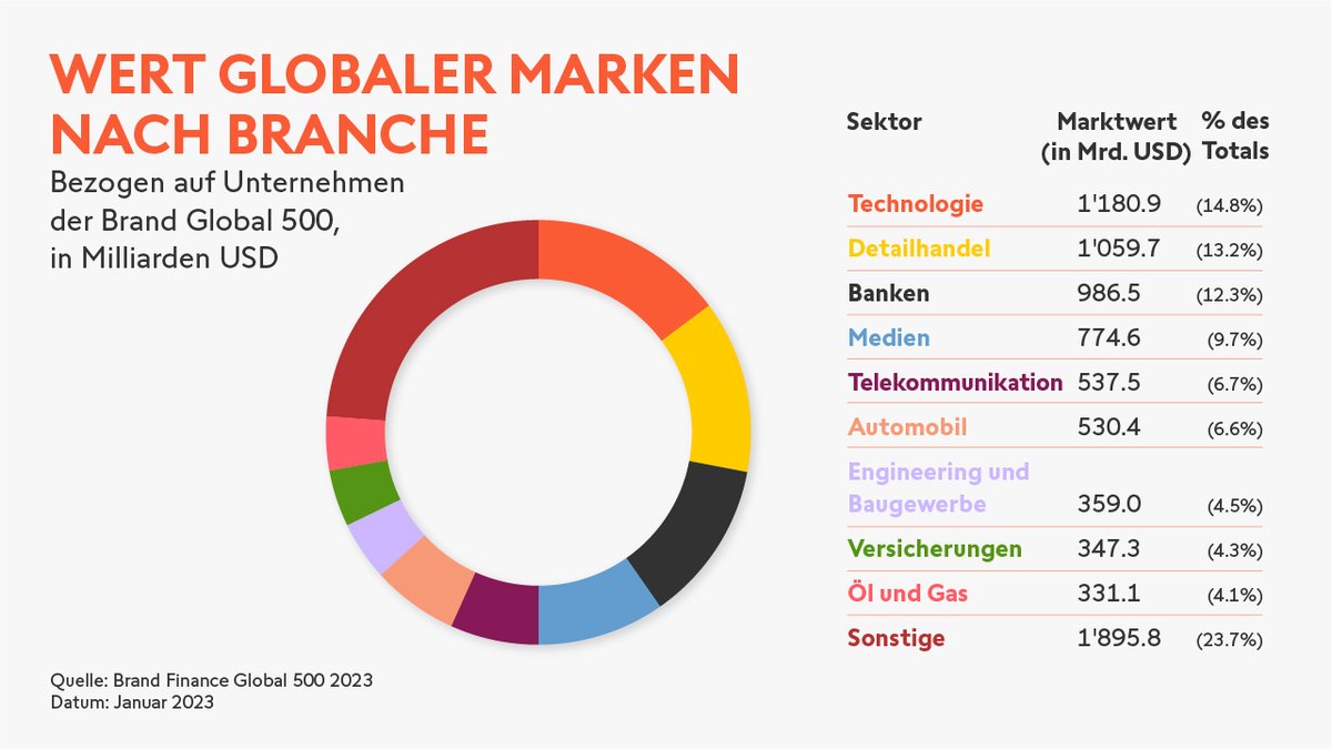 Swissquote_de's tweet photo. Die #Techbranche ist mit einem Gesamtmarkenwert von mindestens USD 1.2 Billionen einmal mehr der am höchsten bewertete Sektor. 📈
👉 Hatten Sie mit diesen Zahlen gerechnet? https://t.co/dDkn60woVU