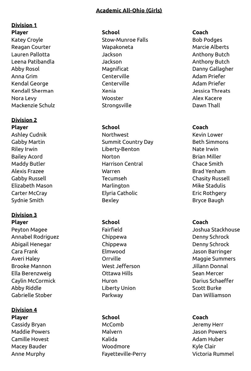 For Immediate Release…

OHSBCA Announces Academic All-Ohio Selections.