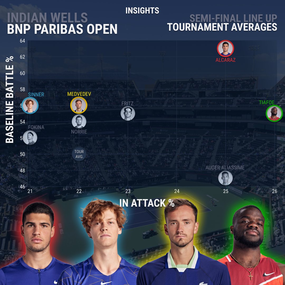 tennis_insights's tweet photo. 8 becomes 4‼️Semi-Finals Preview
📈����@BNPPARIBASOPEN
Tournament Avg. of the 1/4 finalists with Semi-Final matchups...
#InAttack X #BaselineBattle
#Steal X #Conversion
#ShotQuality 📉 in the 🧵...
#TennisInsights | @atptour | @BNPPARIBASOPEN https://t.co/yqSGTc4SlM