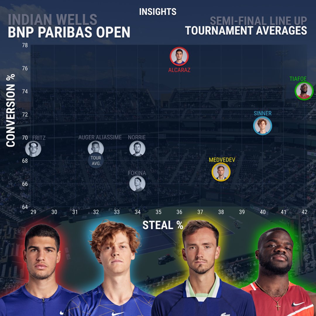 tennis_insights's tweet photo. 8 becomes 4‼️Semi-Finals Preview
📈����@BNPPARIBASOPEN
Tournament Avg. of the 1/4 finalists with Semi-Final matchups...
#InAttack X #BaselineBattle
#Steal X #Conversion
#ShotQuality 📉 in the 🧵...
#TennisInsights | @atptour | @BNPPARIBASOPEN https://t.co/yqSGTc4SlM