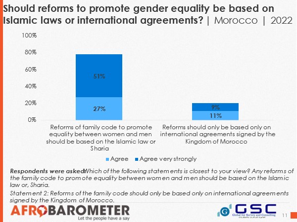 About eight in 10 Moroccans say any reforms of the family code to promote gender equality among men and women should be based on Islamic laws or Sharia. This includes 51% who “agree very strongly” with this view. #GenderEquality #FamilyCode #Morocco