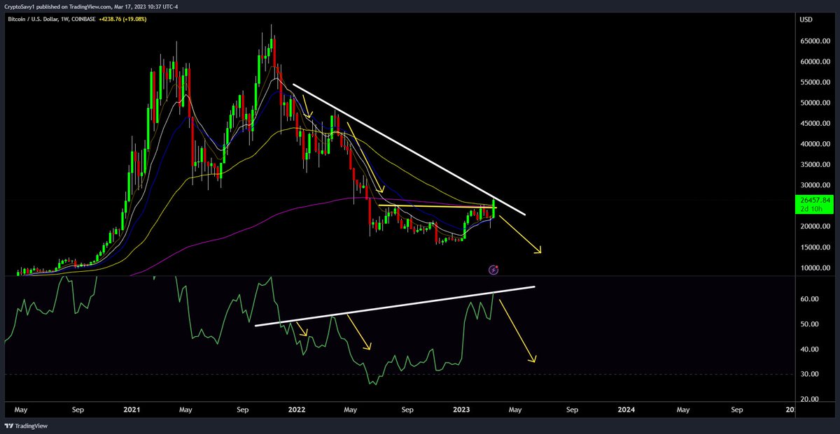 Crypto Savy 🔥Craig 🔥 Market Analysis NFA tweet media