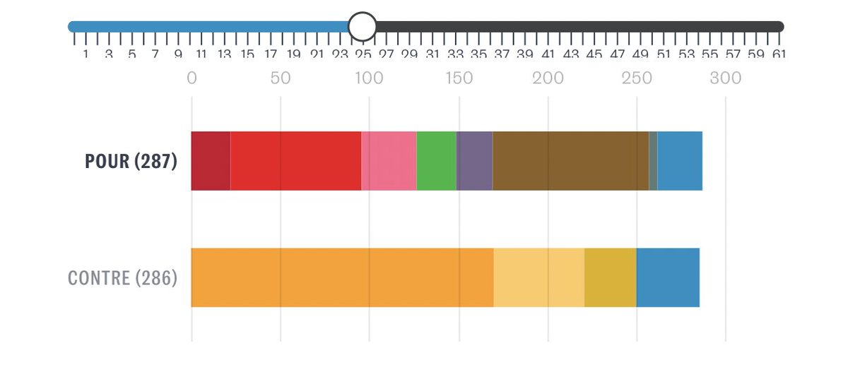 Bien vu le simulateur de #MotionDeCensureTransPartisane fabriqué par l'équipe des <a href="/decodeurs/">Les Décodeurs</a> :
lemonde.fr/les-decodeurs/…
via <a href="/lemondefr/">Le Monde</a>